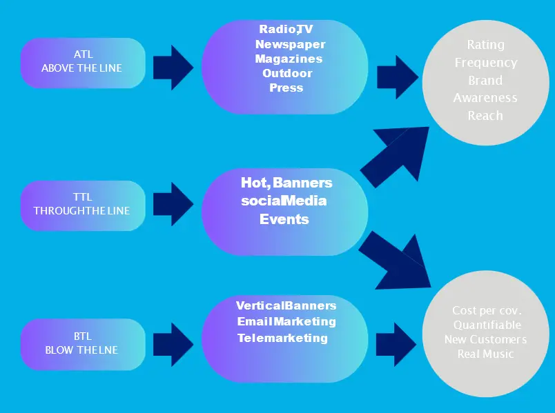 ATL BTL TTL Marketing Activities